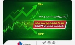 رشد ۸۰ درصدی حق بیمه صادره و کاهش نسبت خسارت به زیر ۳۲ درصد
