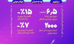 گزارش‌های نهادهای بین‌المللی و بانک جهانی از گامهای بزرگ اقتصادی دولت سیزدهم