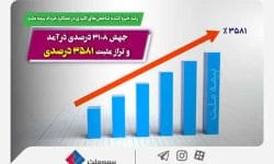 رشد خیره کننده شاخصهای کلیدی در عملکرد خرداد بیمه ملت / جهش ۳۱۰۸ درصدی درآمد و تراز مثبت ۳۵۸۱ درصدی!