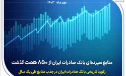 رکورد تاریخی بانک صادرات ایران در جذب منابع طی یک سال
