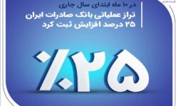 تراز عملیاتی بانک صادرات ایران ۲۵ درصد افزایش ثبت کرد