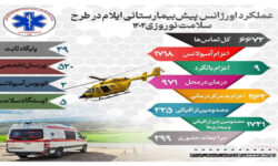 افزایش ۲۱ درصدی خدمات اورژانس پیش‌بیمارستانی ایلام در طرح سلامت نوروزی ۱۴۰۴