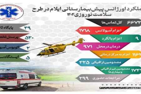 افزایش ۲۱ درصدی خدمات اورژانس پیش‌بیمارستانی ایلام در طرح سلامت نوروزی ۱۴۰۴