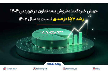 جهش خیره‌کننده فروش بیمه تعاون در فروردین ۱۴۰۴؛ رشد ۱۵۳ درصدی نسبت به سال ۱۴۰۳