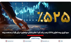 سودآوری بیمه تعاون ۵۲۵ درصد رشد کرد/ خط و نشان «وتعاون» برای رقبا در صنعت بیمه