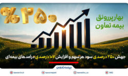 بهار پررونق بیمه تعاون؛ جهش ۲۵۰ درصدی سود هر سهم و افزایش ۱۰۷ درصدی درآمدهای بیمهای
