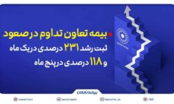 بیمه تعاون تداوم در صعود؛ ثبت رشد ۲۳۱ درصدی در یک ماه و ۱۱۸ درصدی در پنج ماه