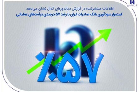 استمرار سودآوری بانک صادرات ایران با رشد ۵۷ درصدی درآمدهای عملیاتی