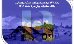 ​رشد ۱۸۷ درصدی تسهیلات مسکن روستایی بانک صادرات ایران در ۹ ماهه ۱۴۰۴