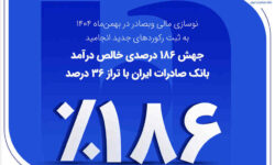 جهش ۱۸۶ درصدی خالص درآمد بانک صادرات ایران با تراز ۳۶ درصد