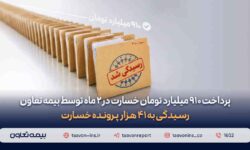 پرداخت ۹۱۰ میلیارد تومان خسارت در دو ماه توسط بیمه تعاون/ رسیدگی به ۴۱ هزار پرونده خسارت