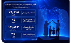 افزایش اعطای وام قرض‌الحسنه در بانک صادرات ایران/ تداوم روند صعودی در حمایت از مشاغل خانگی