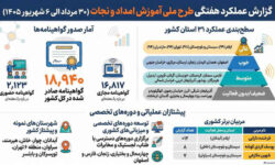 هلال احمر ایلام در صدر ارزیابی عملکرد آموزشی جمعیت هلالاحمر کشور قرار گرفت