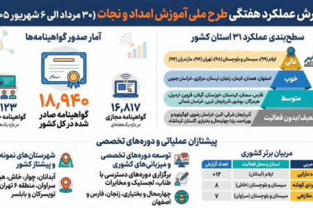 هلال احمر ایلام در صدر ارزیابی عملکرد آموزشی جمعیت هلالاحمر کشور قرار گرفت