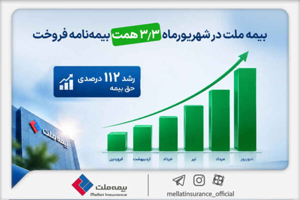 بیمه ملت در شهریورماه ۳.۳ همت بیمهنامه فروخت