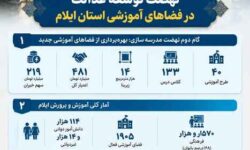 اینفوگرافیک| بهره‌برداری از ۴۰ فضای آموزش جدید در ایلام